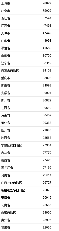 2021年居民收入排行榜公布！你一年收入多少？