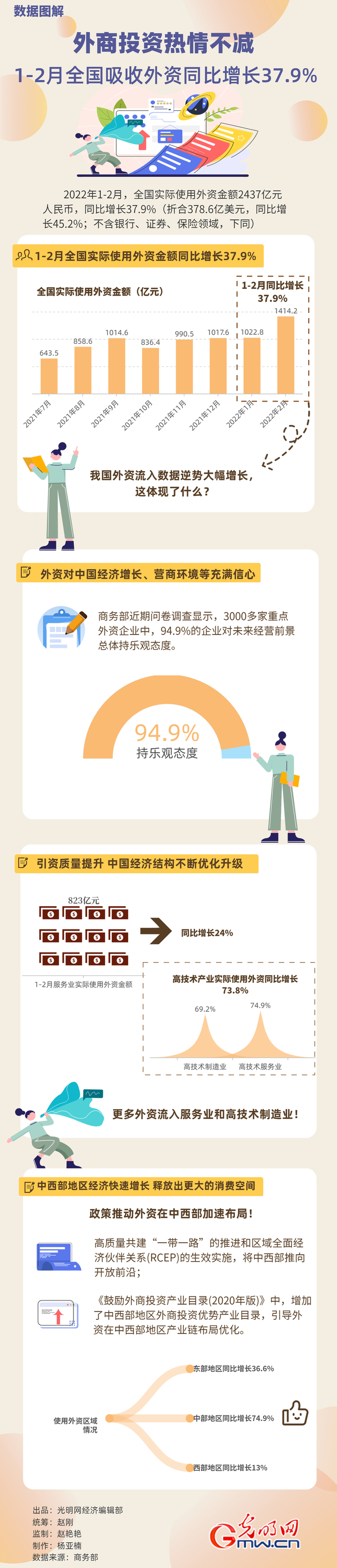 數據圖解丨外商投資熱情不減！1-2月全國吸收外資同比增長37.9%