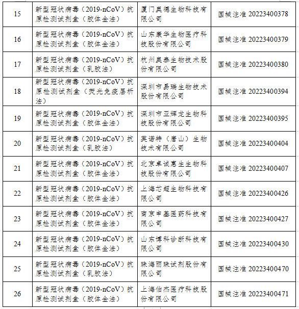 國家藥監局：已批準26個新冠病毒抗原檢測試劑