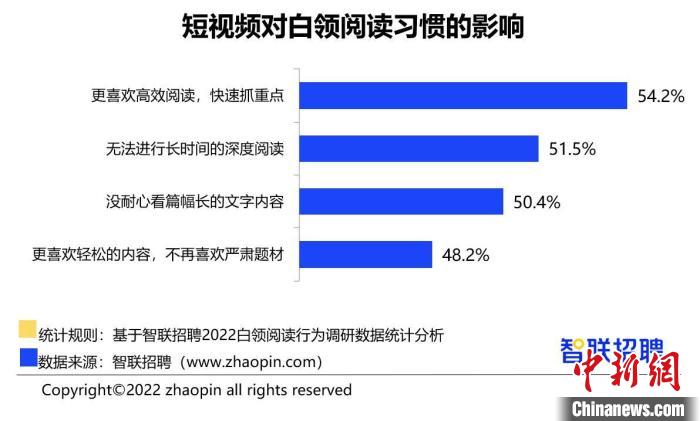 報告:超3成白領全年讀書不足1本