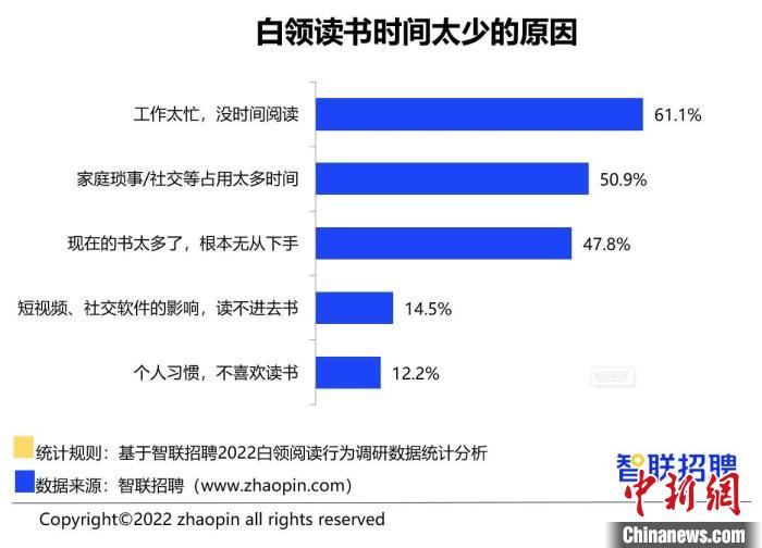 報告:超3成白領全年讀書不足1本
