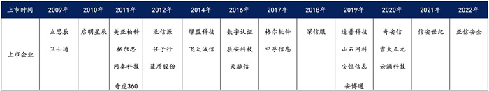 越來越多機構布局網安，“跟風”還是“價值”投資？