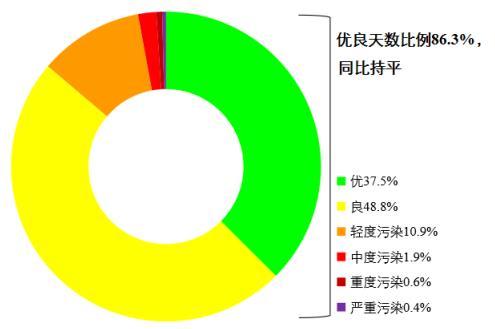 圖1 2022年1—8月全國339個地級及以上城市各級別天數比例。圖片來源：生態環境部網站
