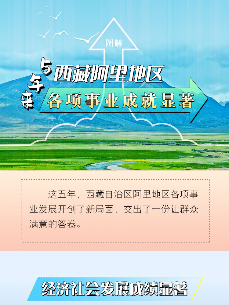 5年來西藏阿里地區各項事業成就顯著(1)_副本.jpg
